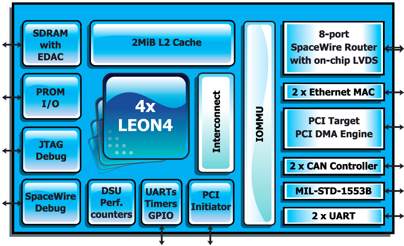 GR740 Quad-Core LEON4FT SPARC V8 Processor