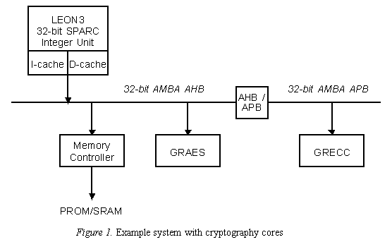 CryptographysystembasedonLEON3,AESandECC
